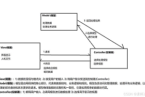 深入解析PHP内容管理系统（CMS）的源代码及MVC模式架构