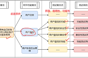 软件测试基础概念全解析：需求、测试用例、开发模型、测试模型与BUG详解