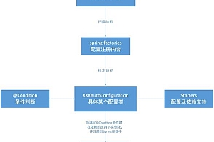 深入剖析Spring Boot源码架构基础及自动配置机制的关键作用