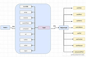 Vue.js与React的差异及相似之处，选择框架必看要素