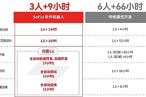 探索软件开发的「两全」其美：全自动与全栈式的高效结合